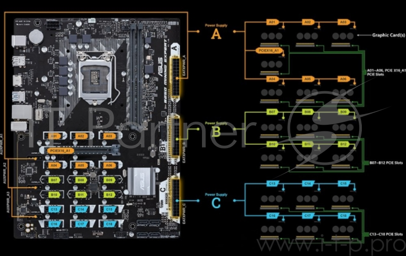 Мат. плата Socket1151 ASUS B250 MINING EXPERT (iB250, 2xDDR4, SATA III, PCI-E, HDMI, 1Гбит LAN, USB3.1, ATX)