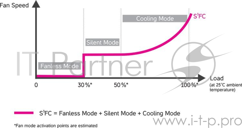 Блок питания Seasonic ATX 550W FOCUS Plus SSR-550PX 80+ platinum (24+4+4pin) APFC 120mm fan 6xSATA C