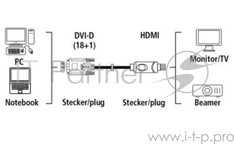 Кабель Hama H-54533 HDMI - DVI/D (m-m) позолоченные штекеры 1.8 м ферритовый фильтр 5зв черный