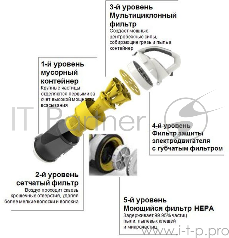 Пылесос Karcher VC 3 желтый