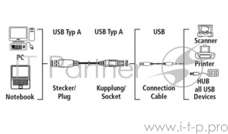 Кабель Hama H-78482 USB 2.0 A-A (m-f) удлинительный активный 5.0 м 3зв черный