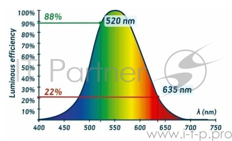 Лазерный нивелир CONDTROL Unix360 Green pro
