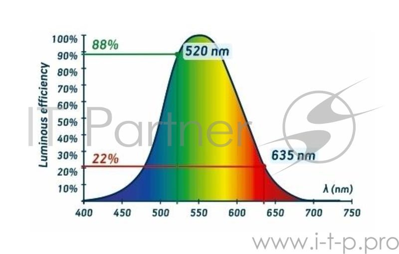 Лазерный нивелир CONDTROL Unix360 Green 50м ±0,2мм/м линейный