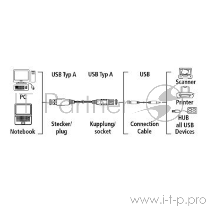 Кабель-удлинитель USB2.0 Hama H-78400 USB A (m)/USB A (f) 5м