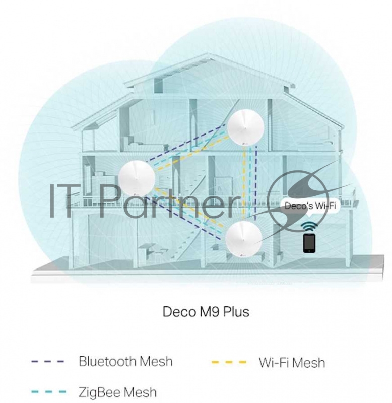 Роутер беспроводной TP-Link DECO M9 PLUS (DECO M9 PLUS(3-PACK)) AC2200 10/100/1000BASE-TX (упак.:3шт)
