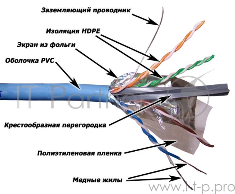 Кабель LANMASTER FTP, 4 пары, кат. 6A, с перегородкой, 500Mhz, PVC, 305 м, cиний