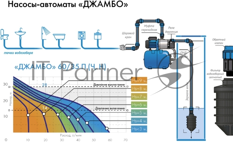 Насосная станция ДЖАМБО 60/35Н-24 600Вт глубина до 9м высота до 30м 3300л/ч 24л для чистой воды
