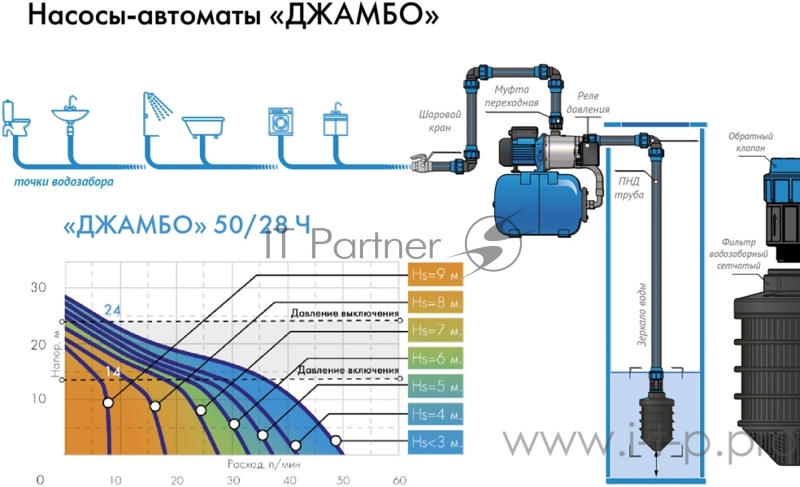 Насосная станция ДЖИЛЕКС 50/28 Ч-18 500Вт 3000л/ч глубина 9м высота 28м автомат джамбо