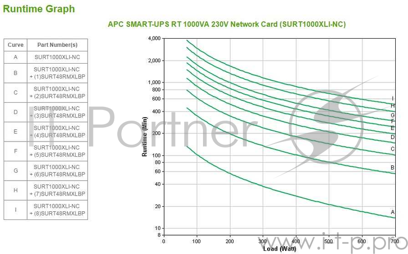 Источник бесперебойного питания APC Источник бесперебойного питания APC Smart-UPS RT, On-Line, 1000VA / 700W, Tower, IEC, LCD, Serial, SmartSlot, подкл. доп. батарей
