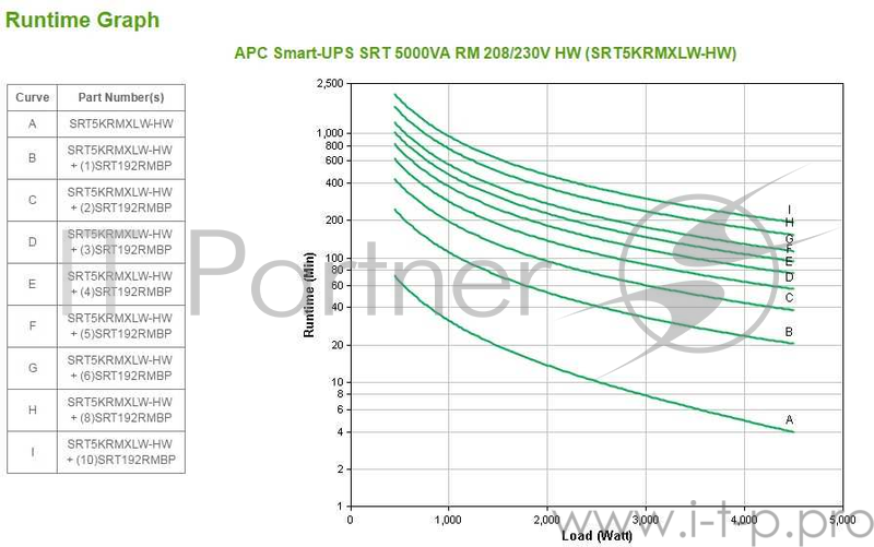 Источник бесперебойного питания APC Источник бесперебойного питания APC Smart-UPS RT, On-Line, 5000VA / 4500W, Rack/Tower, LCD, Serial+USB, SmartSlot, подкл. доп. батарей