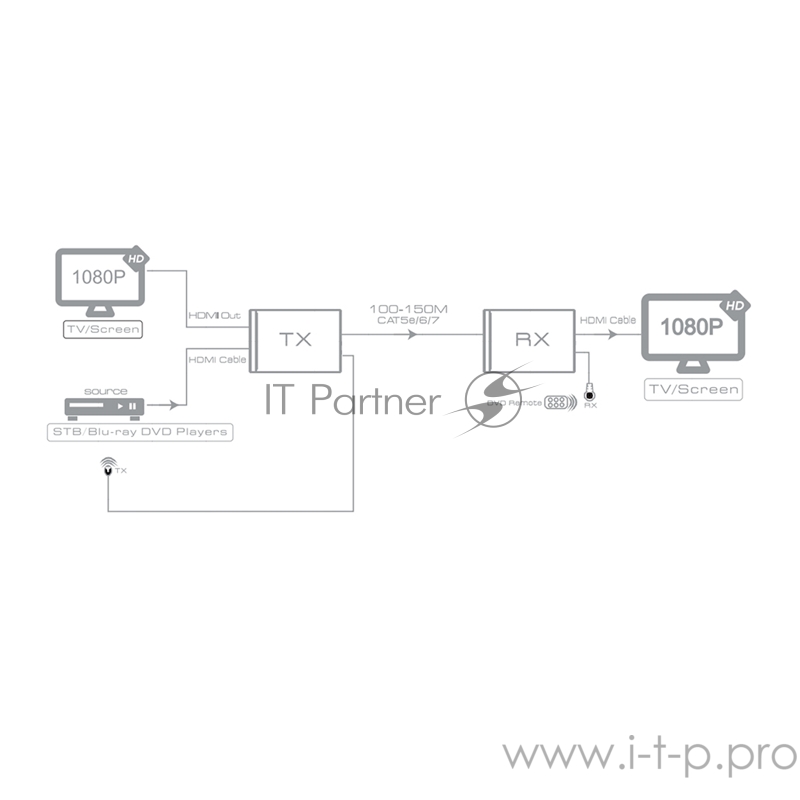 Удлинитель GreenconnectHDMI Full HD +3D+ звук до 150m (передатчик+приемник) + IR, GL-v100ER