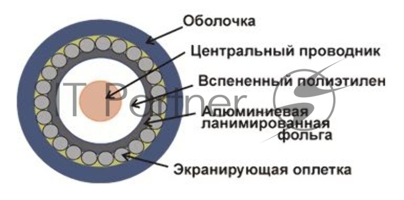Кабель коаксиальный Lanmaster TWT-RG6U-CS48/1-WH RG-6/U F/UTP общий экран PVC внутренний 100м белый