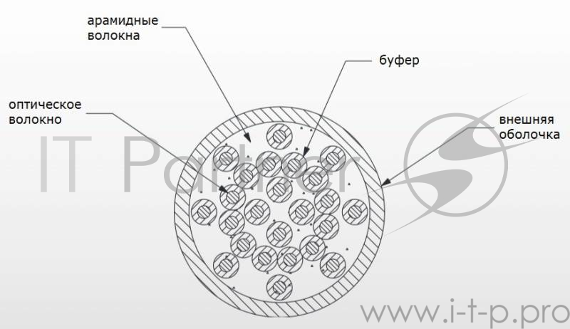 Кабель волоконно-оптический Panduit (FQDLZ12) 12*50/125 (ОМ4) LSZH