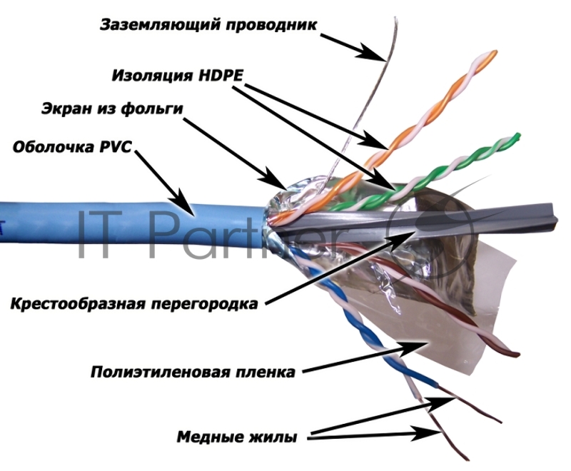 Кабель информационный Lanmaster LAN-6AFTP-BL кат.6А F/UTP общий экран 4X2X23AWG PVC внутренний 305м синий