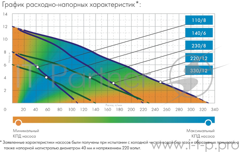Джилекс Погружной насос ФЕКАЛЬНЫЙ 330/12 5402
