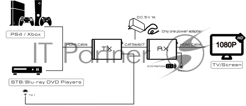 Удлинитель Greenconnect HDMI Full HD +3D+ звук до 60m (передатчик+приемник) + пульт IR GL-VK50ERH