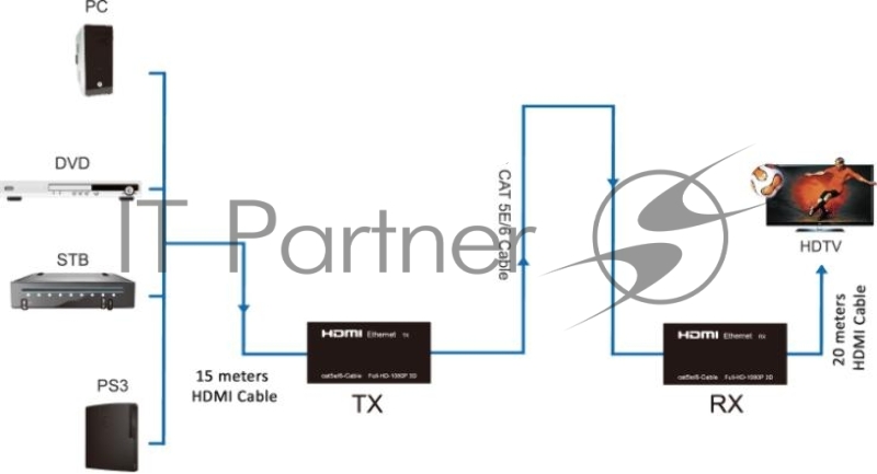Удлинитель Greenconnect HDMI Full HD +3D+ звук до 60m (передатчик+приемник) + пульт IR GL-VK50ERH