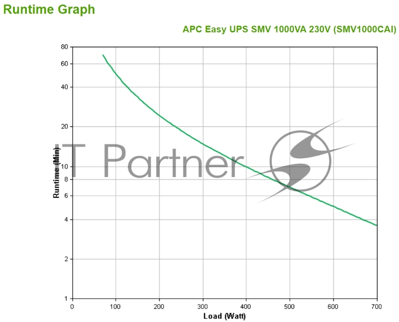 ИБП APC Easy UPS SMV 1000VA/700W, Line-Interactive, 220-240V 6xIEC C13, SNMP slot, USB, 2 y. war.