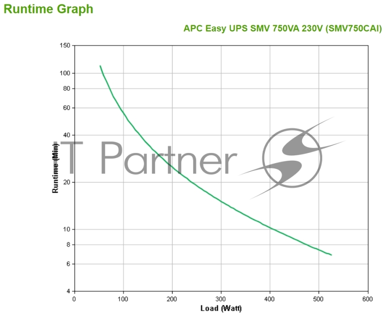 ИБП APC Easy UPS SMV 750VA/525W, Line-Interactive, 220-240V 6xIEC C13, SNMP slot, USB, 2 y. war.