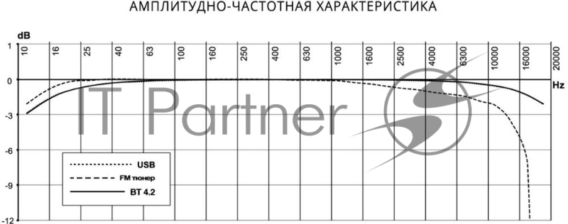 Автомагнитола Prology CMX-180 1DIN 4x55Вт
