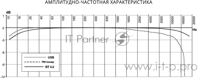 Автомагнитола Prology CMX-210 1DIN 4x55Вт