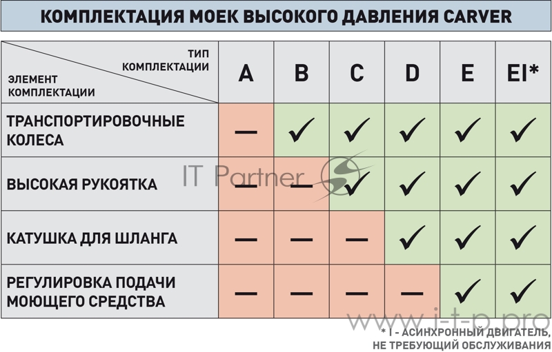 Минимойка Carver CW-2501EI 2500Вт