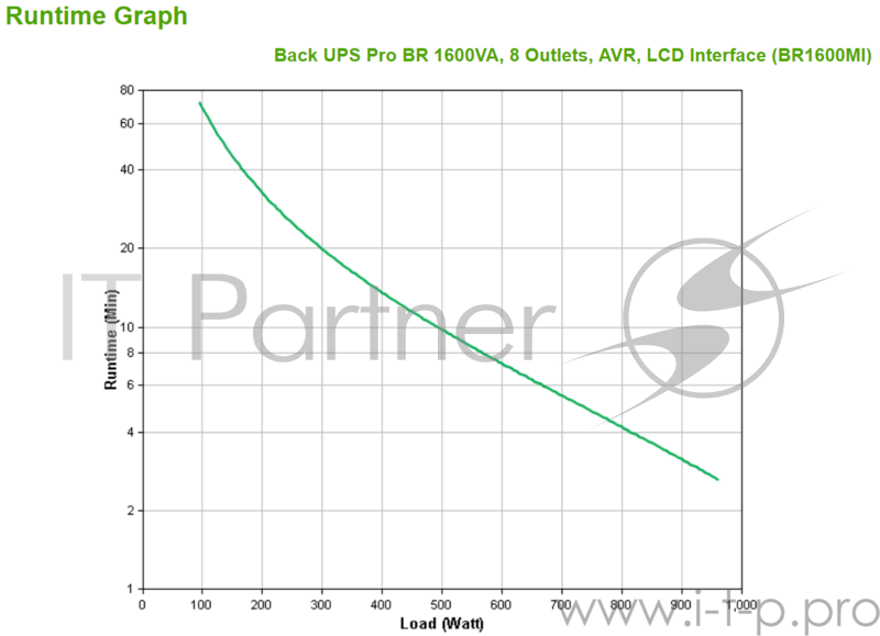 Источник бесперебойного питания APC Back-UPS Pro BR1600MI 960Вт 1600ВА черный