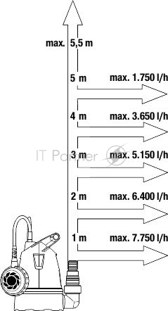 Садовый насос дренажный Gardena 8600 400Вт 8600л/час