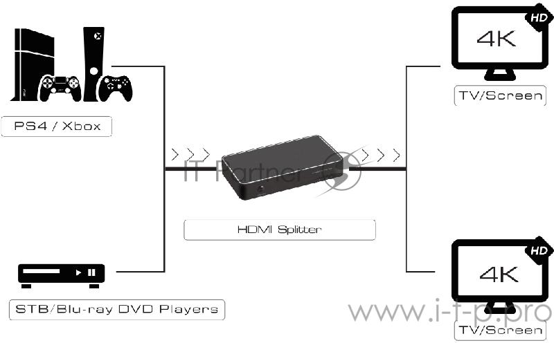 Переходник Greenconnect Разветвитель v1.4 HDMI 1на 2 выхода, 4K2K 30Hz /1080p 120Hz (GL-v102K)