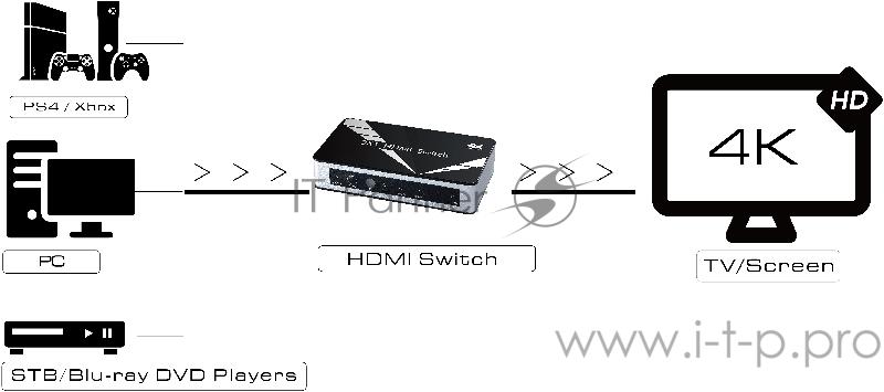 Переходник Greenconnect Переключатель v1.4 HDMI 3 к 1(GL-v301A)