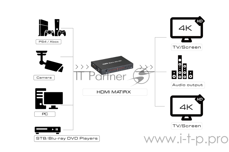 Переходник Greenconnect Переключатель HDMI матричный 4 к 2 (GL-v402A)