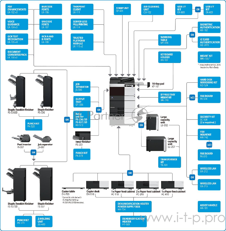 МФУ Konica-Minolta bizhub 558e монохромное, A3, 55 стр./мин., 250000стр/мес, 250GB, сеть, дуплекс, 2*500л, 4GB, DSDF