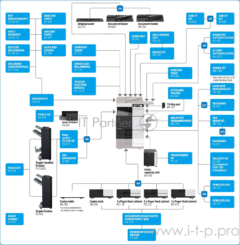 МФУ Konica-Minolta bizhub 368e монохромное, A3, 36 стр./мин., 175000стр/мес, 250GB, сеть, дуплекс, 2*500л, 2GB