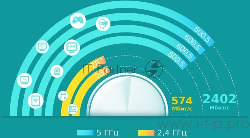 Система TP-Link Mesh AX3000 Whole Home Wi-Fi System, Wi-Fi 6, 2402Mbps (4 streams) at 5GHz and 574Mbps (2 streams) at 2.4GHz, 2 Gigabit ports of each unit, support OFDMA, MU-MIMO, 802.11k/v/r seamless roaming, support WPA3, HomecareTM system, easy s