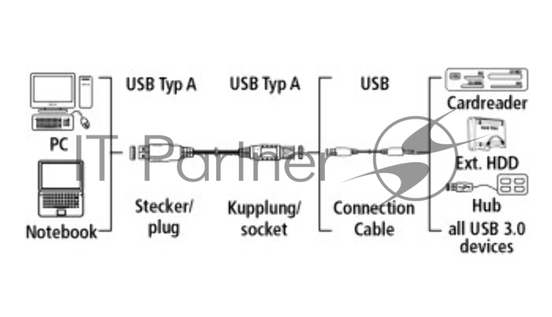 Удлинитель USB3.0 Hama 00039674, позолоченные контакты (1.8м)