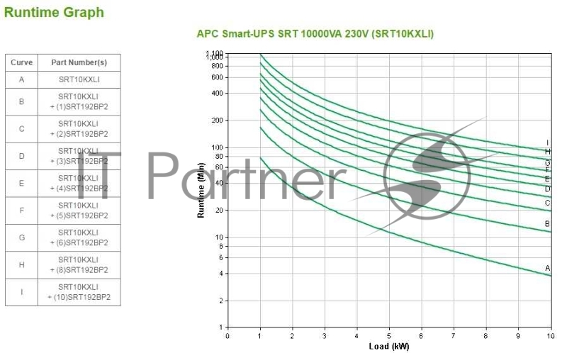ИБП (UPS) 10000ВА APC Smart-UPS SRT 10000 SRT10KXLI, черный (COM, USB, LAN)