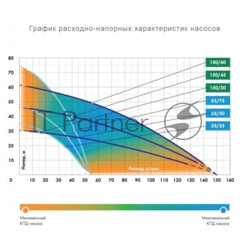 Колодезный насос ДЖИЛЕКС Водомет Проф 55/35 А дф 55 литров в мин. на 35 м