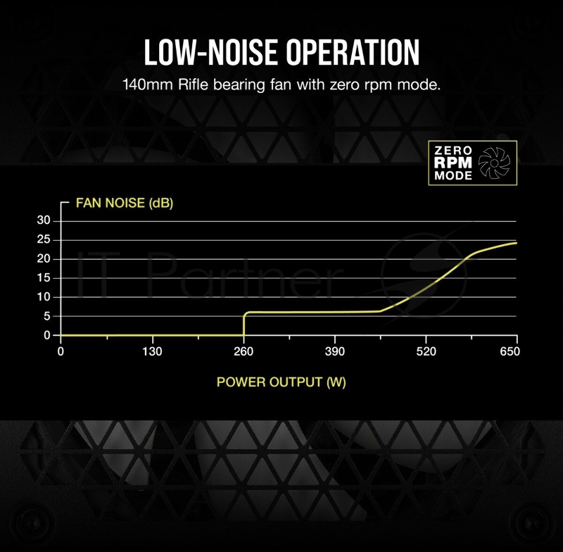 Блок питания Corsair ATX 650W RM650 80+ gold 24+2x(4+4) pin APFC 135mm fan 6xSATA Cab Manag RTL
