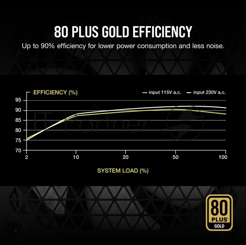 Блок питания Corsair ATX 650W RM650 80+ gold 24+2x(4+4) pin APFC 135mm fan 6xSATA Cab Manag RTL