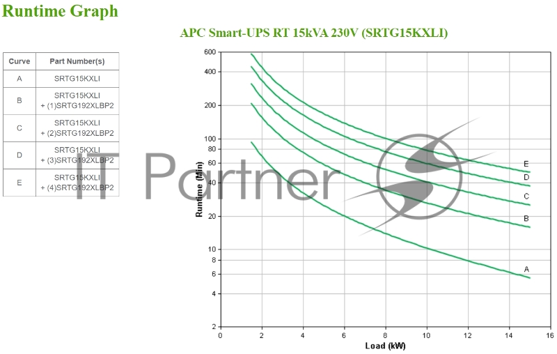 Источник бесперебойного питания Smart-UPS SRTG15KXLI 15КВА/15КВт 230/380Вольт Smart-UPS RT 15kVA/15kWt 230/380V International