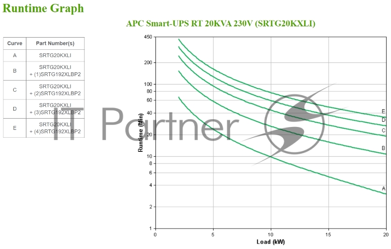 Источник бесперебойного питания Smart-UPS SRTG20KXLI 20КВА/20КВт 230Вольт/380 вольт Smart-UPS RT 20kVA/20KWt 230V International