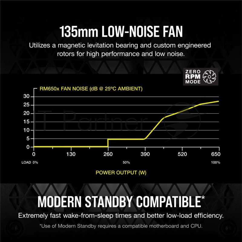 Блок питания Corsair ATX 650W RM650X 80+ gold (24+4+4pin) APFC 140mm fan 9xSATA Cab Manag RTL