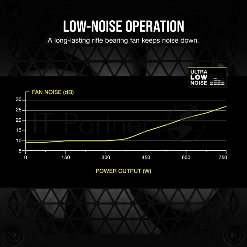 Блок питания Corsair ATX 750W TX750M 80+ gold (24+4+4pin) APFC 120mm fan 8xSATA Cab Manag RTL
