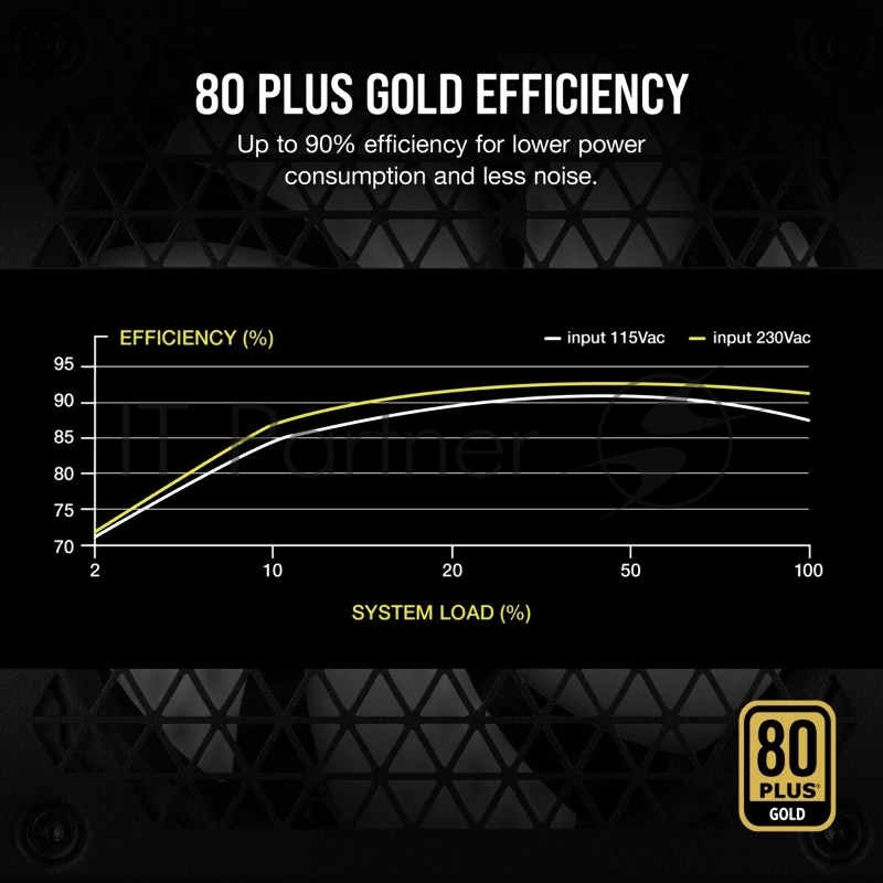 Блок питания Corsair ATX 750W TX750M 80+ gold (24+4+4pin) APFC 120mm fan 8xSATA Cab Manag RTL