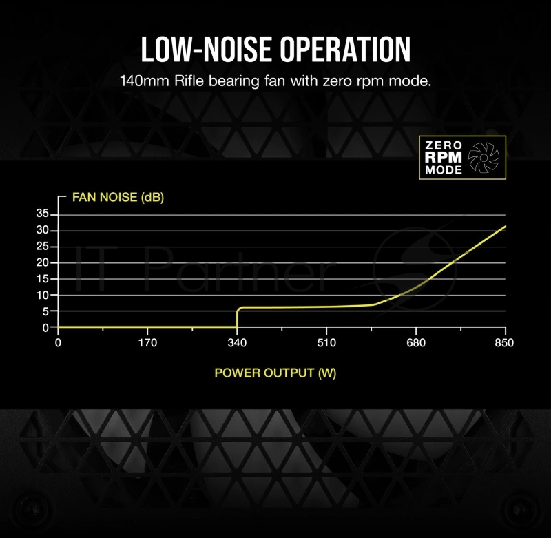 Блок питания Corsair ATX 850W RM850 80+ gold 24+3x(4+4) pin APFC 135mm fan 14xSATA Cab Manag RTL
