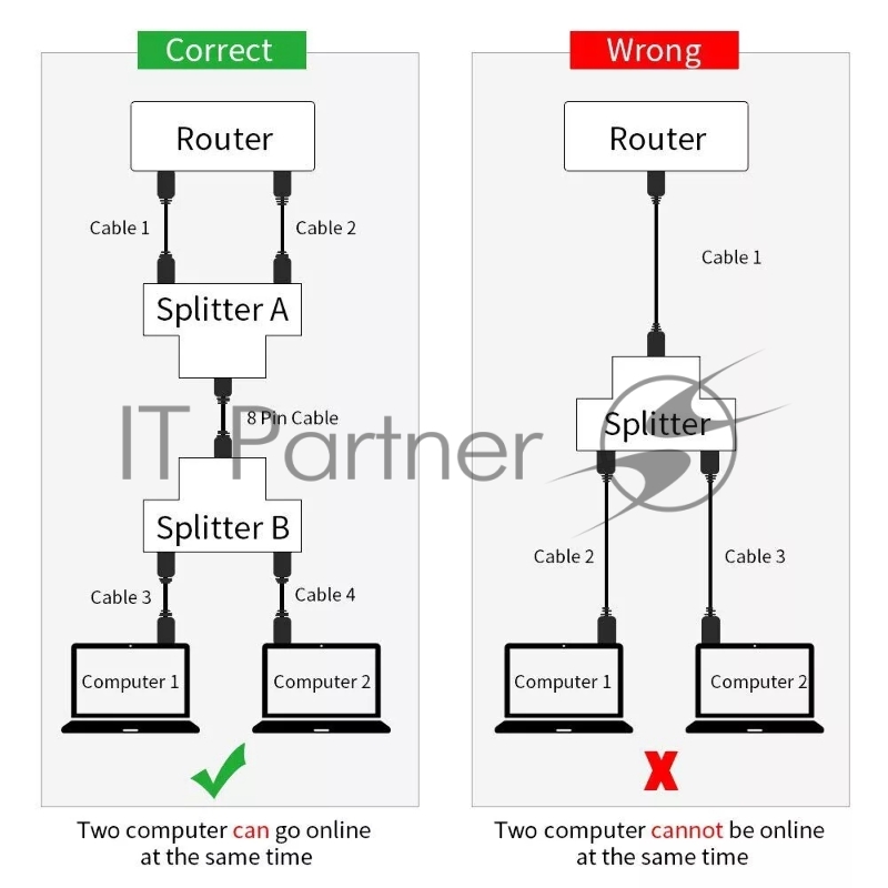 Переходник-разветвитель VCOM RJ-45 8P8C (F)<-->2 x 8P8C (F) ,FTP, ABS пластик, кат. 5eVCOM <CT252S>