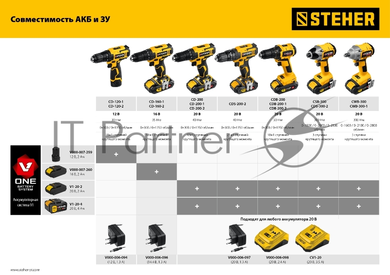 Зарядное устройство STEHER 14-18 В, 3.5 А,тип V1, для Li-Ion АКБ. CV1-20