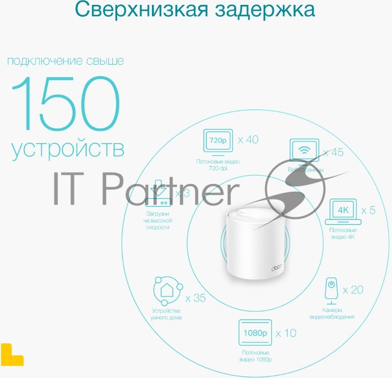 Бесшовный Mesh роутер AX3000 Whole Home Mesh Wi-Fi 6 UnitSPEED: 574 Mbps at 2.4 GHz + 2402 Mbps at 5 GHzSPEC: 2× Internal Antennas, 3× Gigabit Ports (WAN/LAN auto-sensing), 2 Streams and HE160 for 5GHzFEATURE: Deco App, Router/AP Mode, IPv6, IPTV, Ho