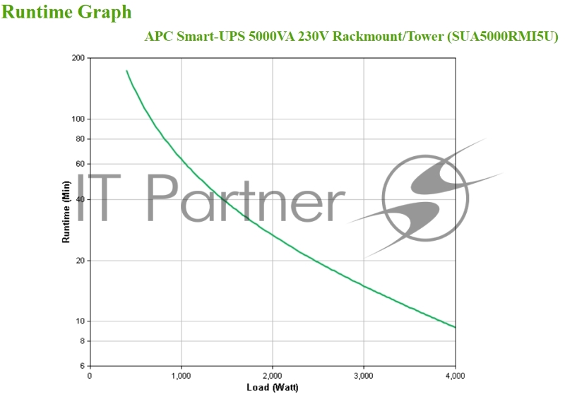 Источник бесперебойного питания APC Smart-UPS SUA5000RMI5U 4000Вт 5000ВА черный