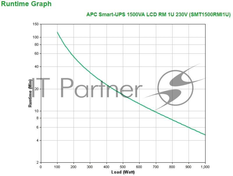 Источник бесперебойного питания APC Smart-UPS SMT1500RMI1U 1000Вт 1500ВА черный